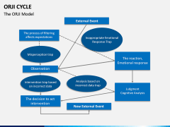 ORJI Cycle PPT Slide 4