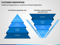 Customer Orientation PPT Slide 9