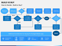 Build Vs Buy PPT Slide 4