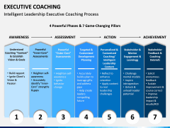 Executive Coaching PPT Slide 12