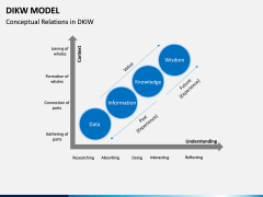 DIKW Model PPT Slide 9
