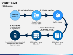 Over the Air PPT Slide 7