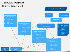 IT Service Delivery PPT Slide 5