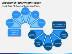Diffusion of Innovation Theory PPT Slide 1