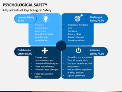 Psychological Safety PPT Slide 4
