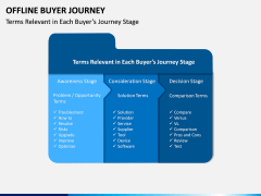 Offline Buyer Journey PPT Slide 9