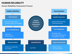 Human Reliability PPT Slide 11