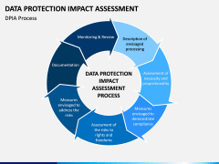 Data Protection Impact Assessment (DPIA) PPT Slide 5