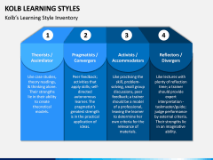 Kolb Learning Styles PPT Slide 3