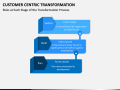 Customer Centric Transformation PPT Slide 6
