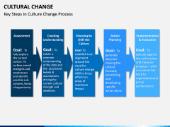 Cultural Change PPT Slide 11