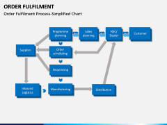Order Fulfilment PPT Slide 6