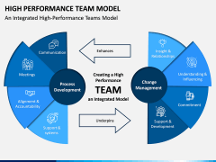 High Performance Team Model PPT Slide 1