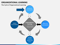 Organizational Learning PPT Slide 7