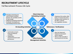 Recruitment Life Cycle PPT slide 3