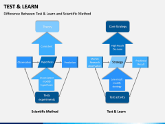 Test and Learn PPT Slide 7