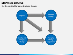 Strategic Change PPT slide 7