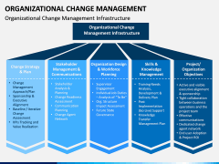 Organizational Change Management PPT Slide 11