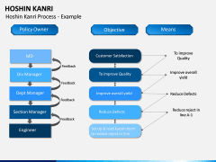 Hoshin Kanri PPT Slide 13