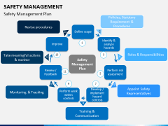 Safety management PPT slide 11