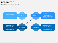 Donor Cycle PPT Slide 6