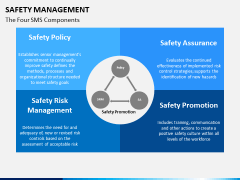 Safety management PPT slide 2