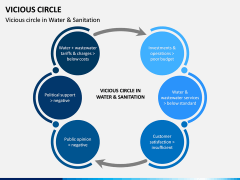 Vicious Circle PPT Slide 2
