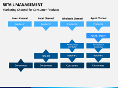 Retail Management PPT slide 10