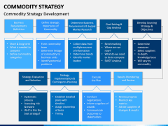 Commodity Strategy PPT Slide 3