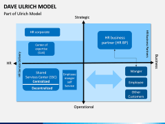 Dave Ulrich HR Model PPT Slide 8