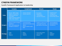 Cynefin Framework PPT Slide 6