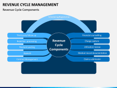 Revenue Cycle Management (RCM) PPT Slide 11