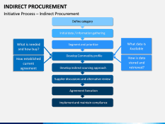 Indirect Procurement PPT Slide 15
