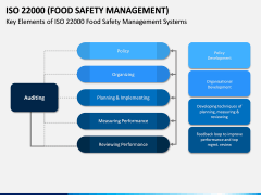 ISO 22000 PPT Slide 8
