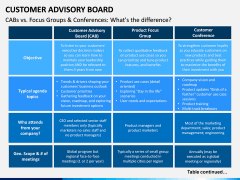 Customer Advisory Board PPT Slide 11
