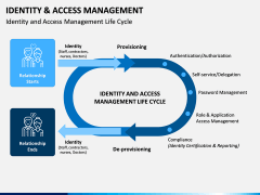 Identity and Access Management PPT Slide 4