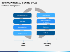 Buying Cycle PPT Slide 5