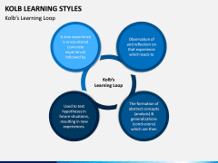 Kolb Learning Styles PPT Slide 2