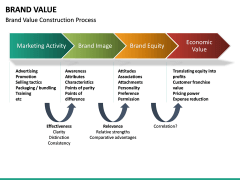 Brand Value - Free Slide