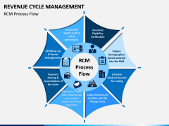 Revenue Cycle Management (RCM) PPT Slide 2