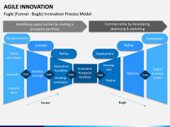 Agile Innovation PPT Slide 15