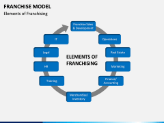 Franchise Model PPT Slide 8