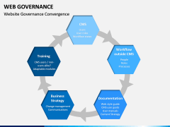 Web Governance PPT Slide 7