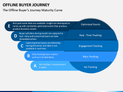 Offline Buyer Journey PPT Slide 6