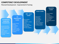 Competency Development PPT slide 16