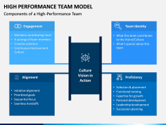 High Performance Team Model PPT Slide 8