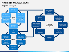 Property Management PPT Slide 10