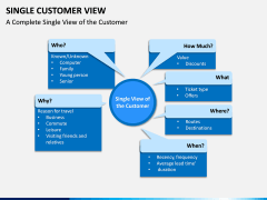 Single Customer View PPT Slide 2
