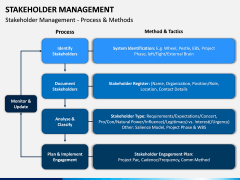 Stakeholder Management PPT Slide 13