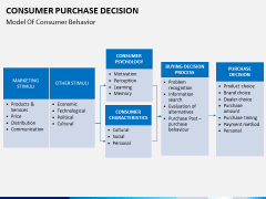 Consumer purchase decision PPT slide 5